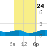 Point Barrow tide chart for Monday, October 24, 2022