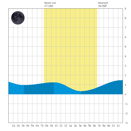 Point Barrow tide chart for Tuesday, October 25, 2022