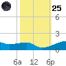Point Barrow tide chart for Tuesday, October 25, 2022