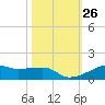 Point Barrow tide chart for Wednesday, October 26, 2022