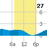 Point Barrow tide chart for Thursday, October 27, 2022