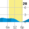Point Barrow tide chart for Friday, October 28, 2022