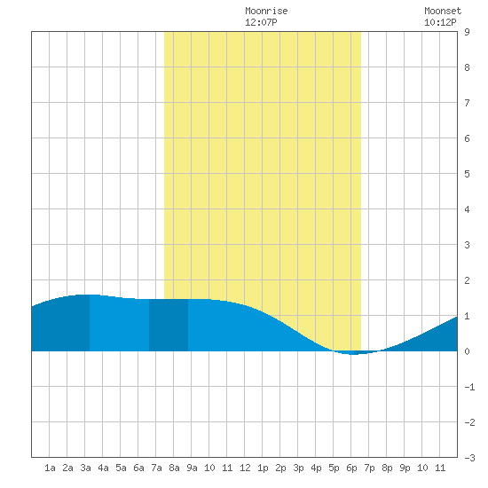 Point Barrow tide chart for Saturday, October 29, 2022