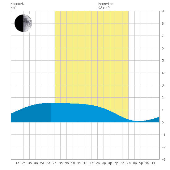 Point Barrow tide chart for Sunday, October 2, 2022
