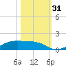 Point Barrow tide chart for Monday, October 31, 2022