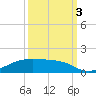 Point Barrow tide chart for Monday, October 3, 2022