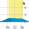 Point Barrow tide chart for Wednesday, October 5, 2022