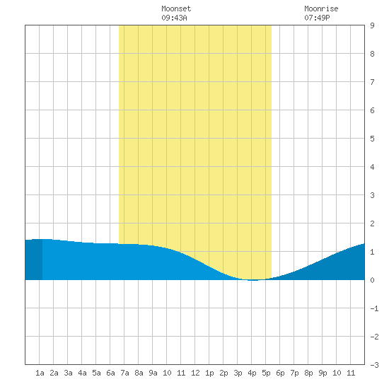 Point Barrow tide chart for Friday, November 11, 2022