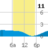 Point Barrow tide chart for Friday, November 11, 2022