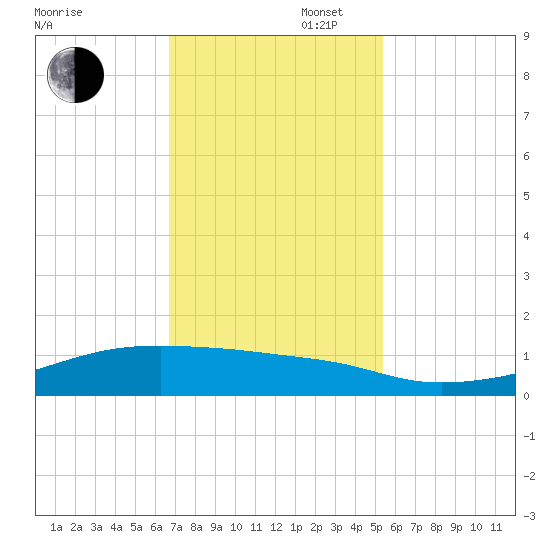 Point Barrow tide chart for Wednesday, November 16, 2022