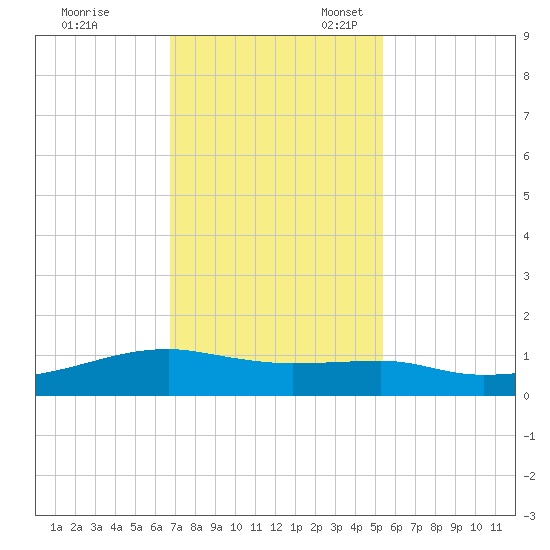 Point Barrow tide chart for Friday, November 18, 2022