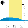 Point Barrow tide chart for Tuesday, November 1, 2022