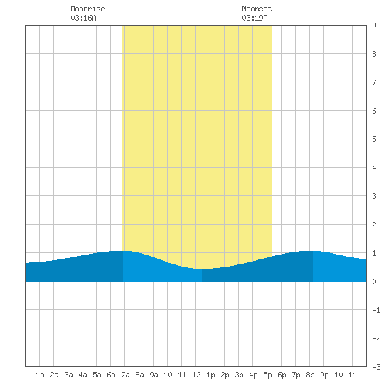 Point Barrow tide chart for Sunday, November 20, 2022