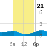 Point Barrow tide chart for Monday, November 21, 2022