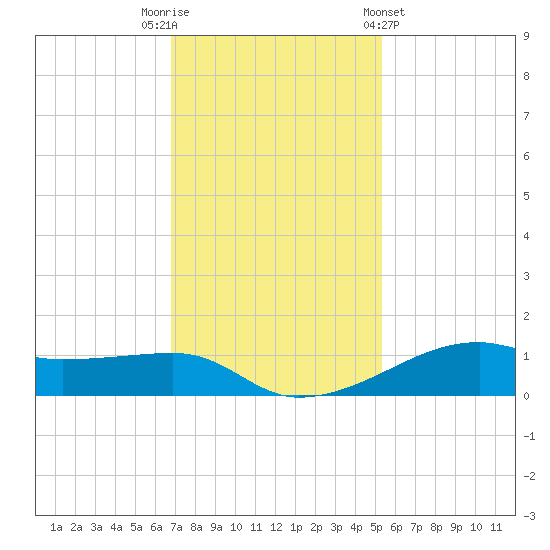 Point Barrow tide chart for Tuesday, November 22, 2022