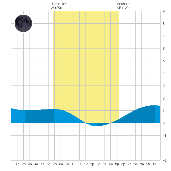 Point Barrow tide chart for Wednesday, November 23, 2022