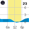 Point Barrow tide chart for Wednesday, November 23, 2022