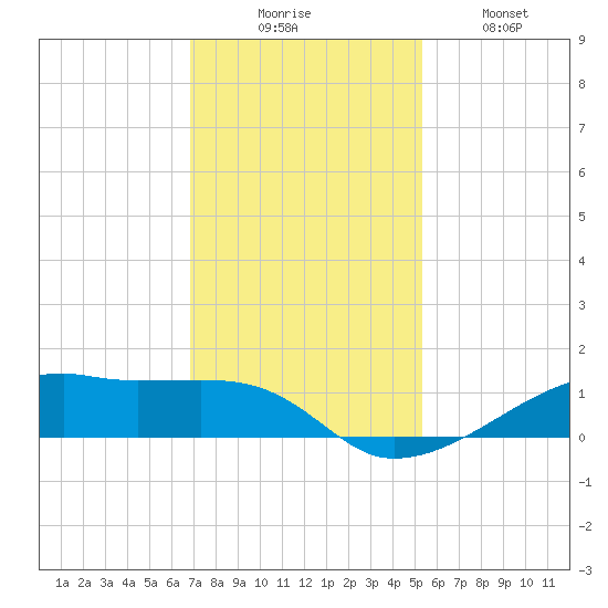 Point Barrow tide chart for Saturday, November 26, 2022