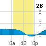 Point Barrow tide chart for Saturday, November 26, 2022