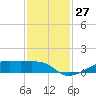 Point Barrow tide chart for Sunday, November 27, 2022