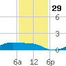 Point Barrow tide chart for Tuesday, November 29, 2022
