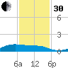 Point Barrow tide chart for Wednesday, November 30, 2022
