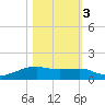 Point Barrow tide chart for Thursday, November 3, 2022