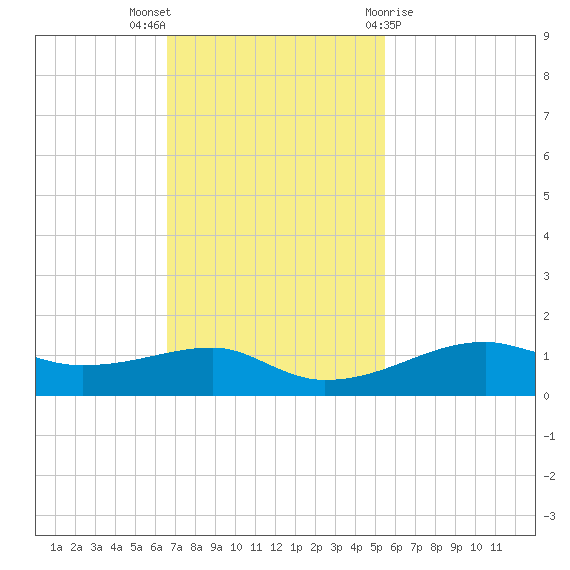 Point Barrow tide chart for Sunday, November 6, 2022