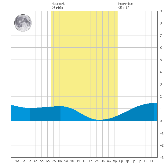 Point Barrow tide chart for Tuesday, November 8, 2022