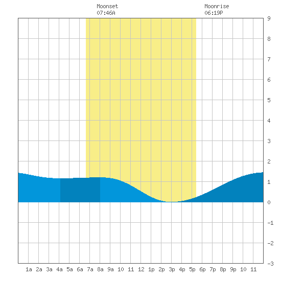 Point Barrow tide chart for Wednesday, November 9, 2022