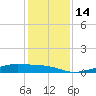 Point Barrow tide chart for Wednesday, December 14, 2022