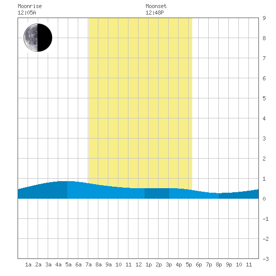 Point Barrow tide chart for Friday, December 16, 2022