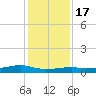 Point Barrow tide chart for Saturday, December 17, 2022