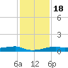 Point Barrow tide chart for Sunday, December 18, 2022