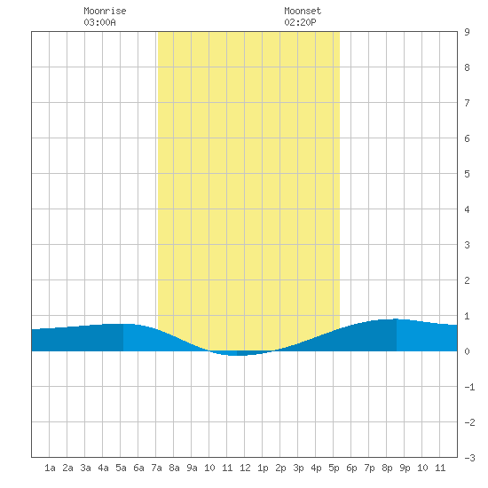 Point Barrow tide chart for Monday, December 19, 2022