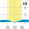 Point Barrow tide chart for Monday, December 19, 2022