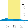 Point Barrow tide chart for Thursday, December 1, 2022