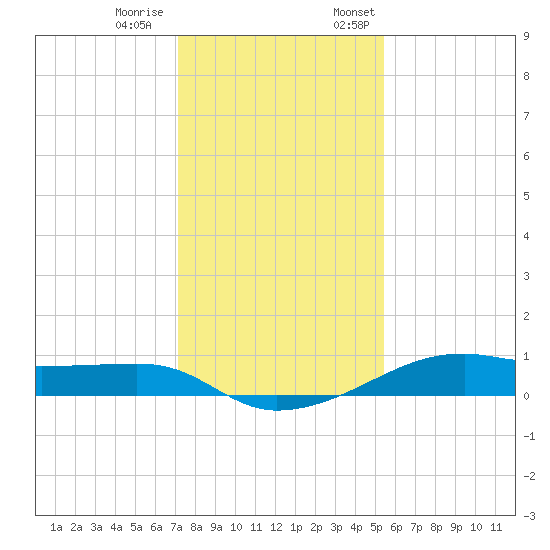 Point Barrow tide chart for Tuesday, December 20, 2022
