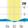 Point Barrow tide chart for Tuesday, December 20, 2022