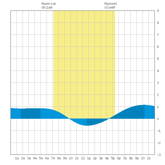 Point Barrow tide chart for Wednesday, December 21, 2022
