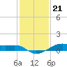Point Barrow tide chart for Wednesday, December 21, 2022
