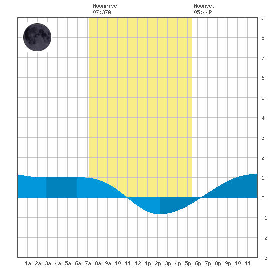 Point Barrow tide chart for Friday, December 23, 2022