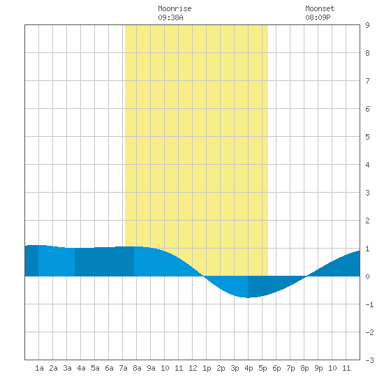 Point Barrow tide chart for Sunday, December 25, 2022