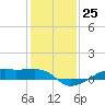 Point Barrow tide chart for Sunday, December 25, 2022