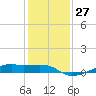 Point Barrow tide chart for Tuesday, December 27, 2022