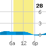 Point Barrow tide chart for Wednesday, December 28, 2022