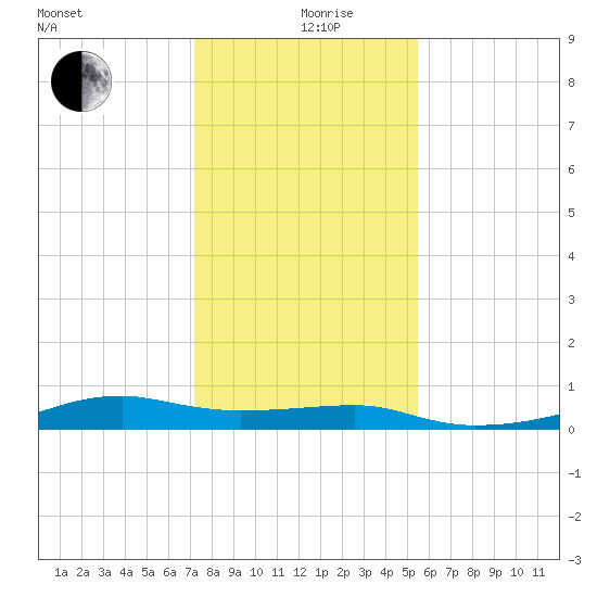 Point Barrow tide chart for Thursday, December 29, 2022