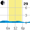 Point Barrow tide chart for Thursday, December 29, 2022
