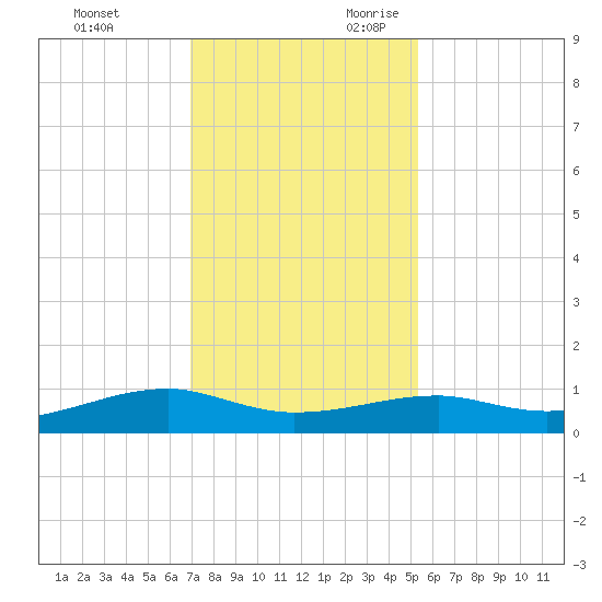 Point Barrow tide chart for Friday, December 2, 2022