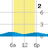 Point Barrow tide chart for Friday, December 2, 2022